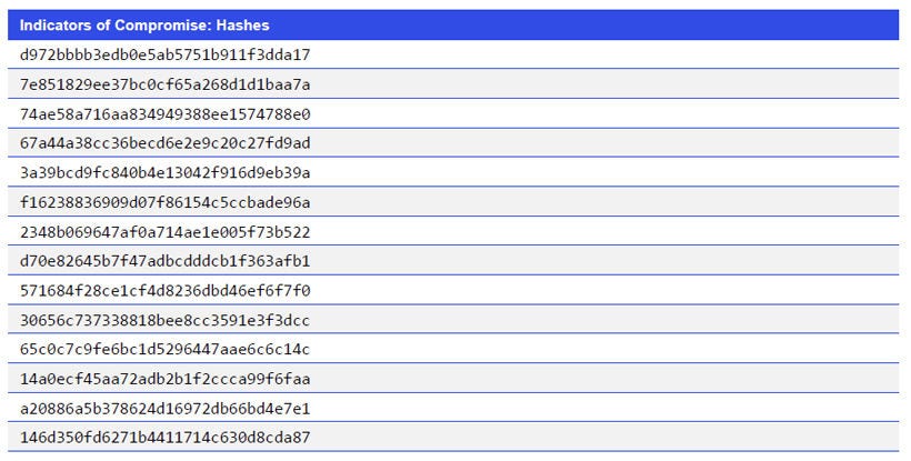 Indicators of Compromise: Hashes