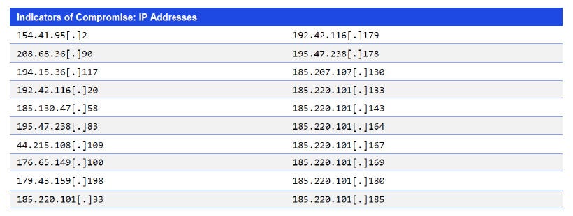  Indicators of Compromise: IP Addresses