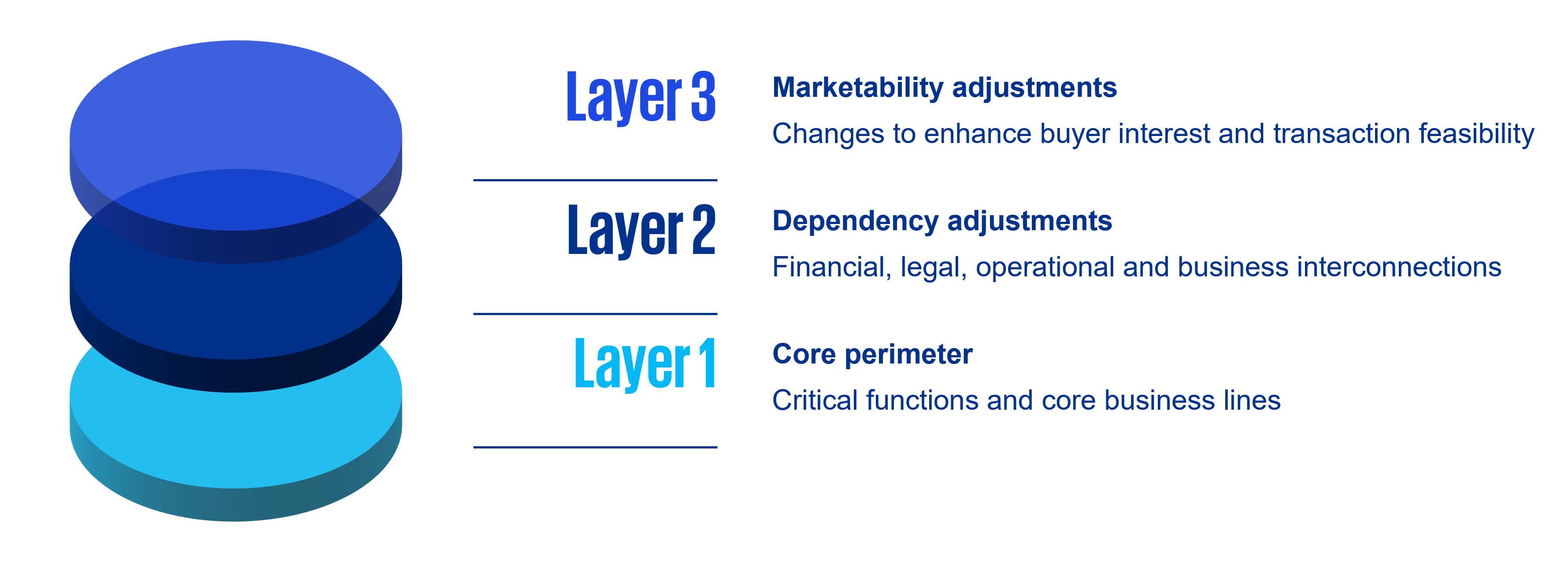 Three-layer methodology for identifying the transfer perimeter