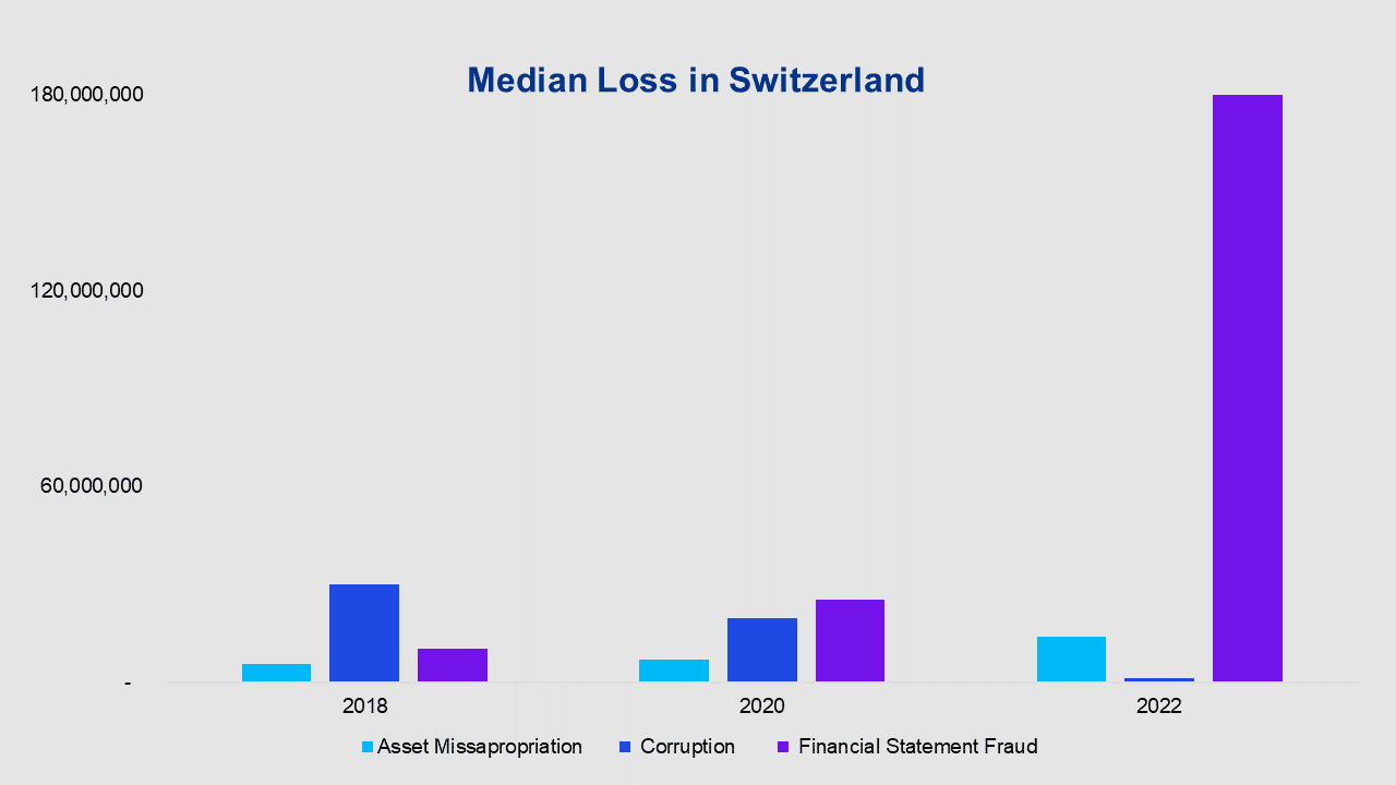 Median Loss in Switzerland