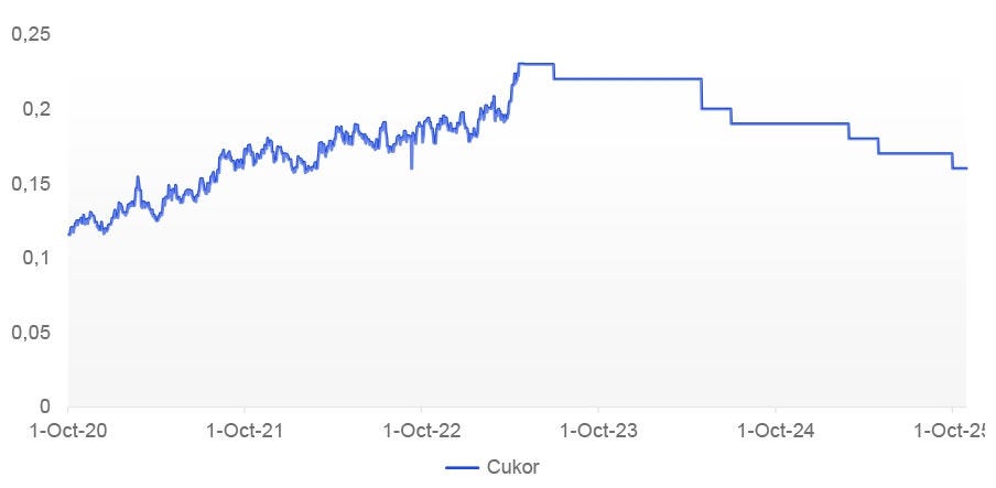 Vyvoj ceny cukru v €/libra