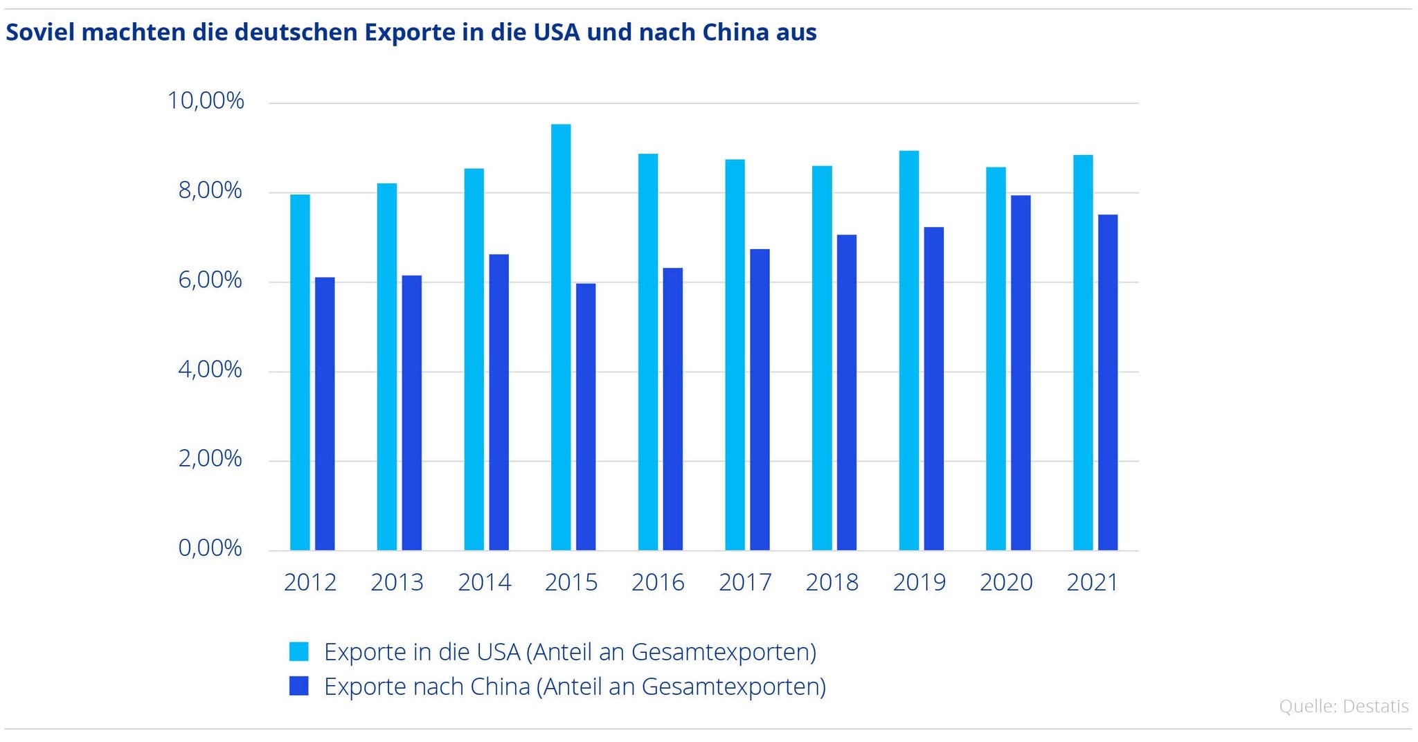 Deustche Export Grafik