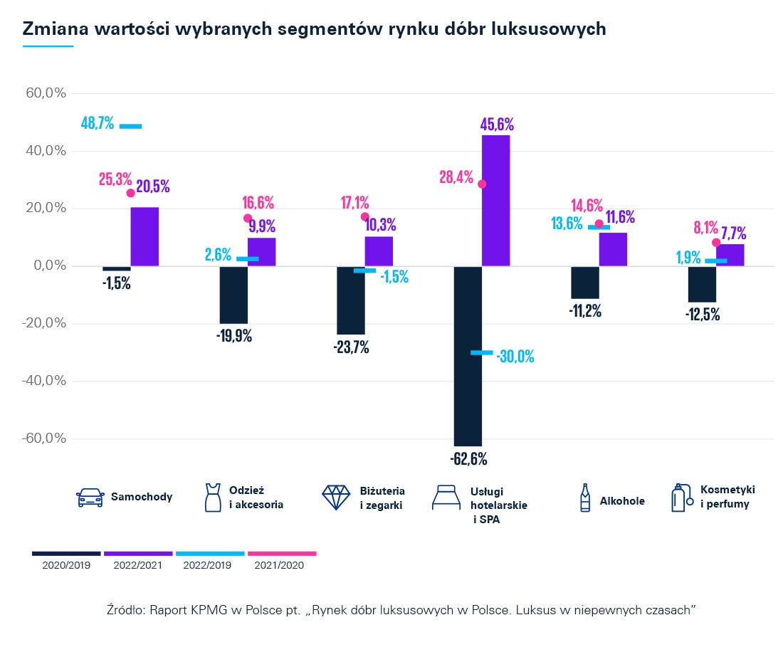 Zmiana wartości wygrancych segmentów - wykres