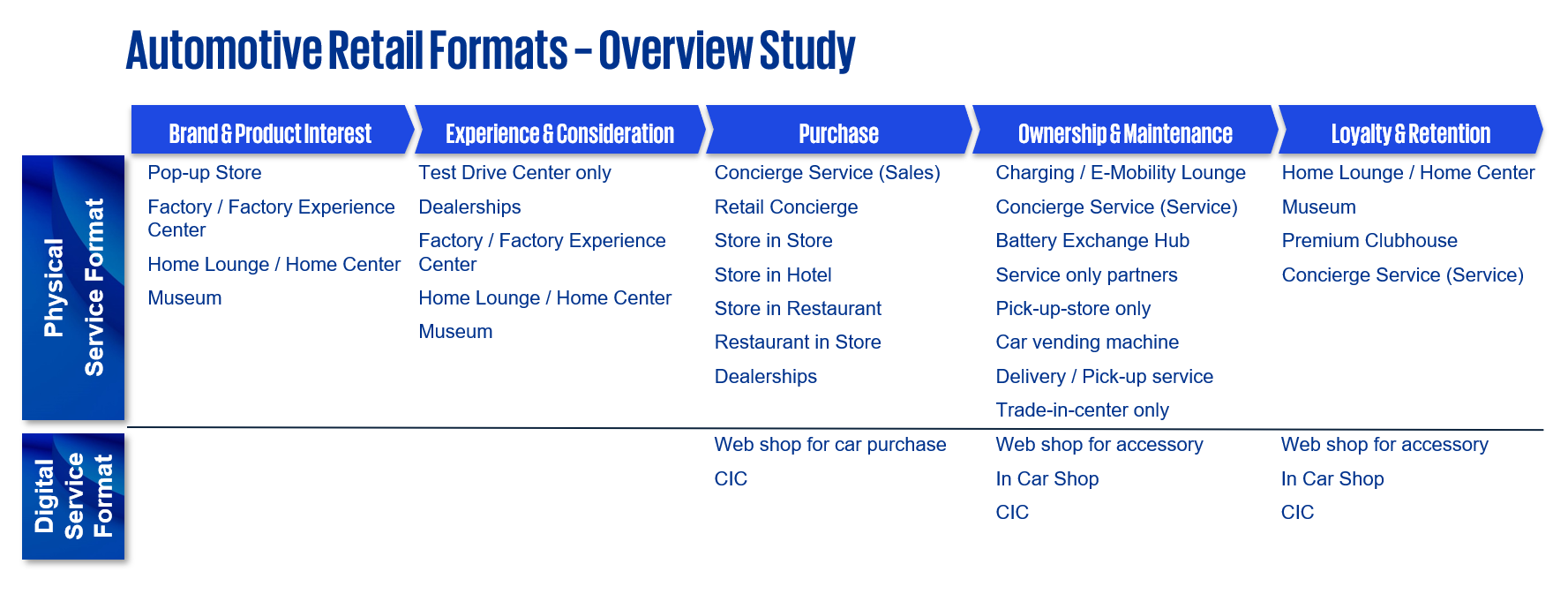 automative retail transormation