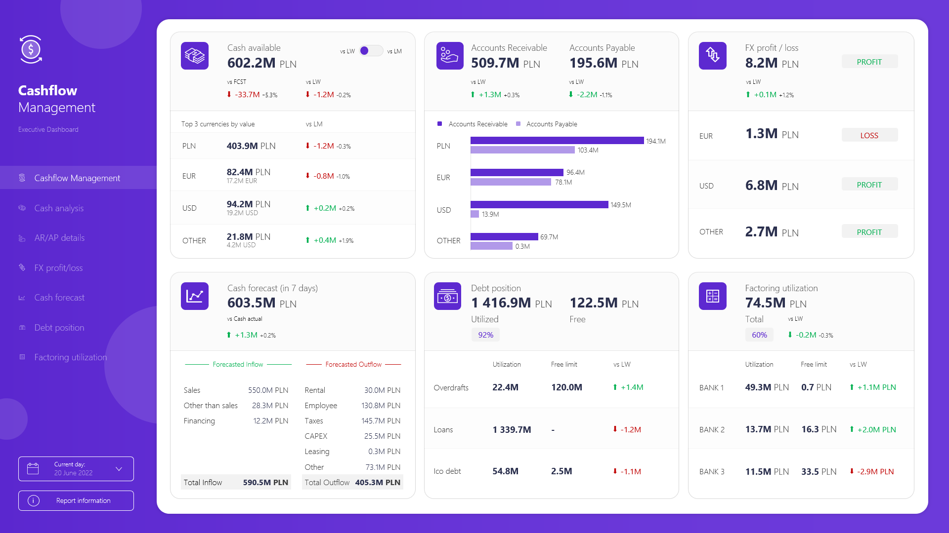 Raport zarządczy prezentujący najbardziej istotne informacje z poszczególnych obszarów zarządzania płynnością