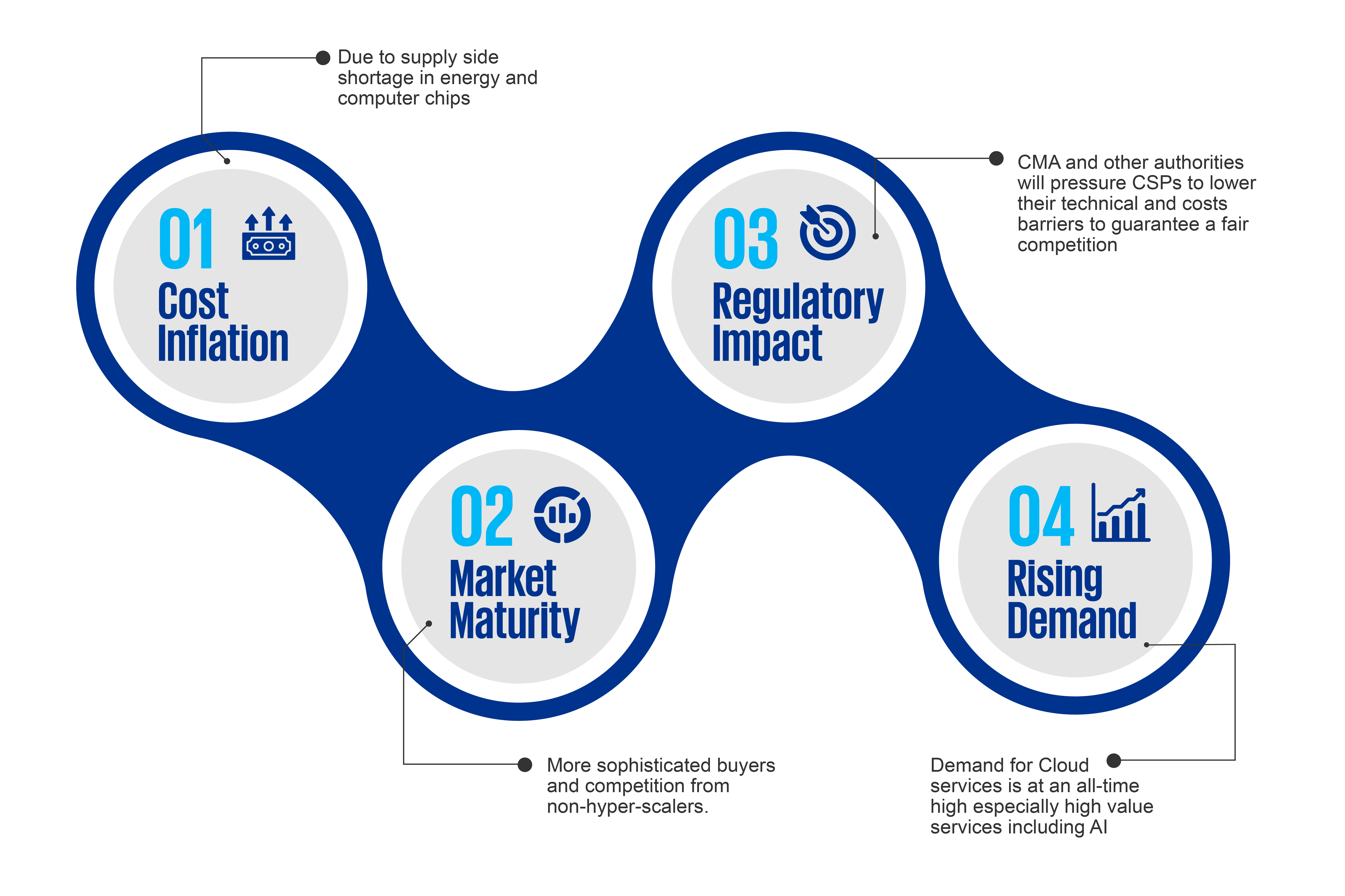 Factors driving changes in cloud economics