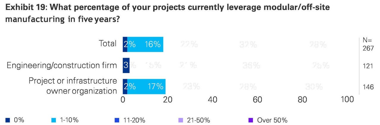 Global-construction-survey-graph10