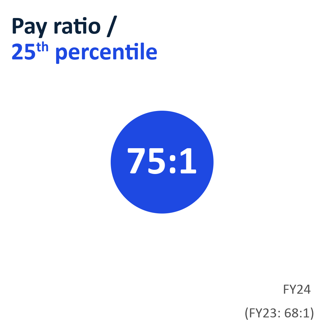 Pay ratio / 25th percentile