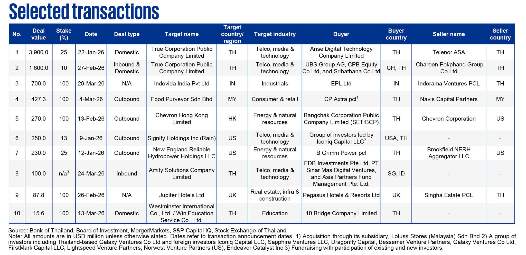 Selected transactions table of Q1 2026