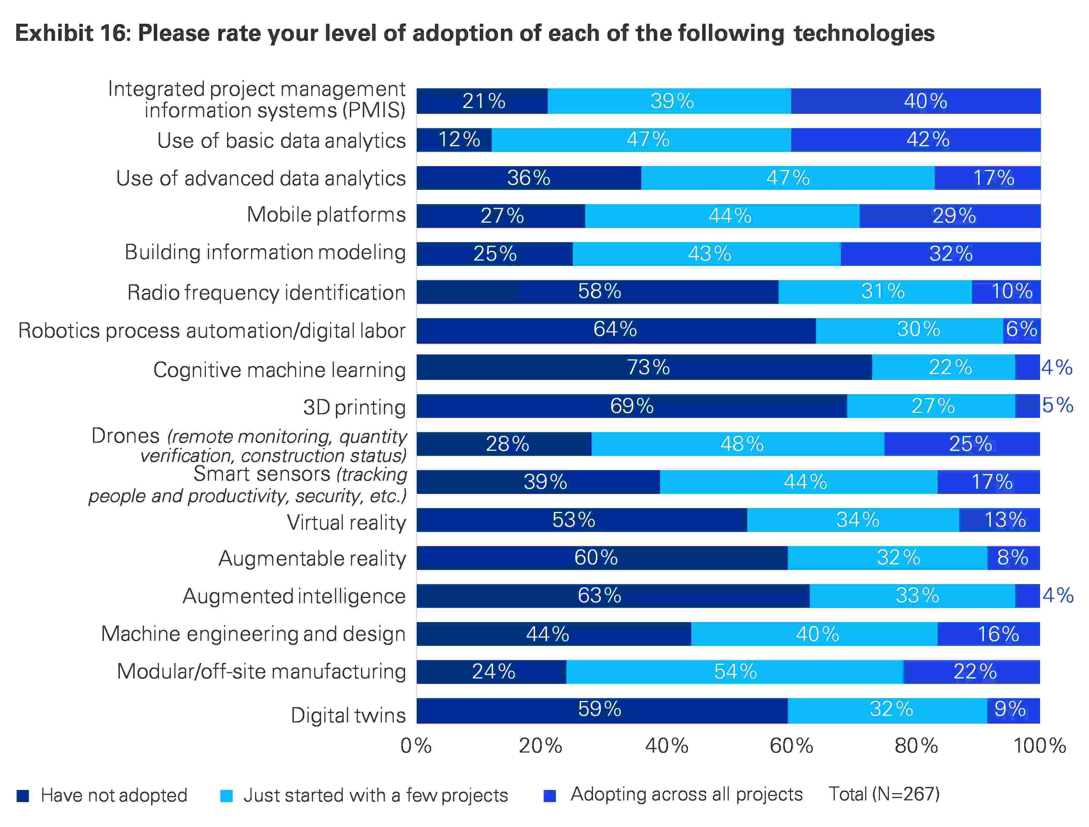 Global-construction-survey-graph6