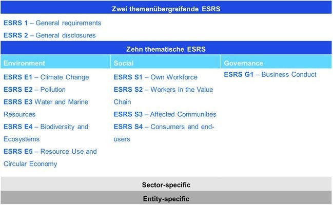 Zwei Themenübergreifendes ESRS