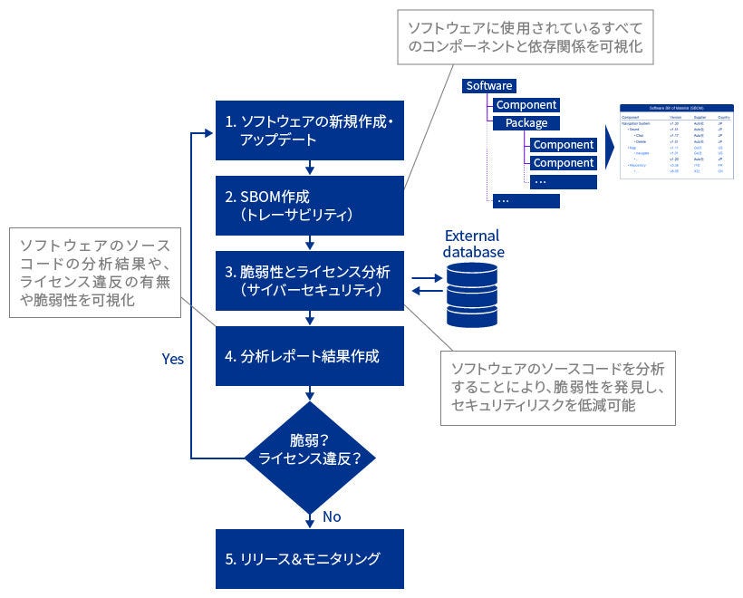 Japanese alt text: 自動車のソフトウェア化とSDV開発～課題と対策_図表2