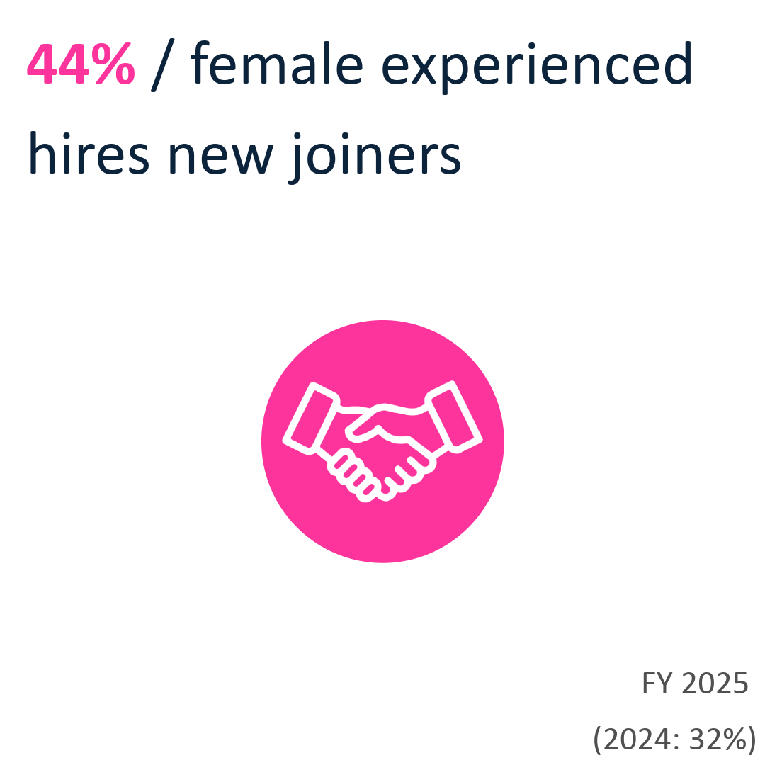 44% female experienced hires new joiners (32% FY24)