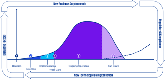 Abbildung 1: Eigene Darstellung: Der TMS-Lebenszyklus