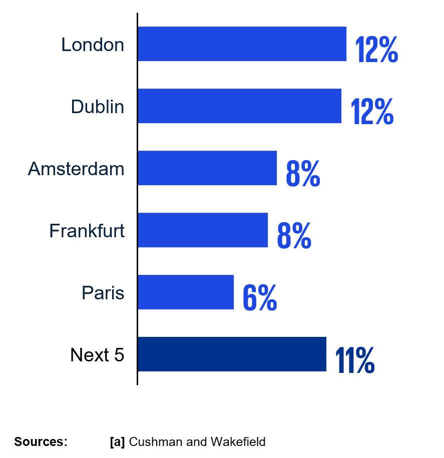 Concentration of Europe’s DC capacity