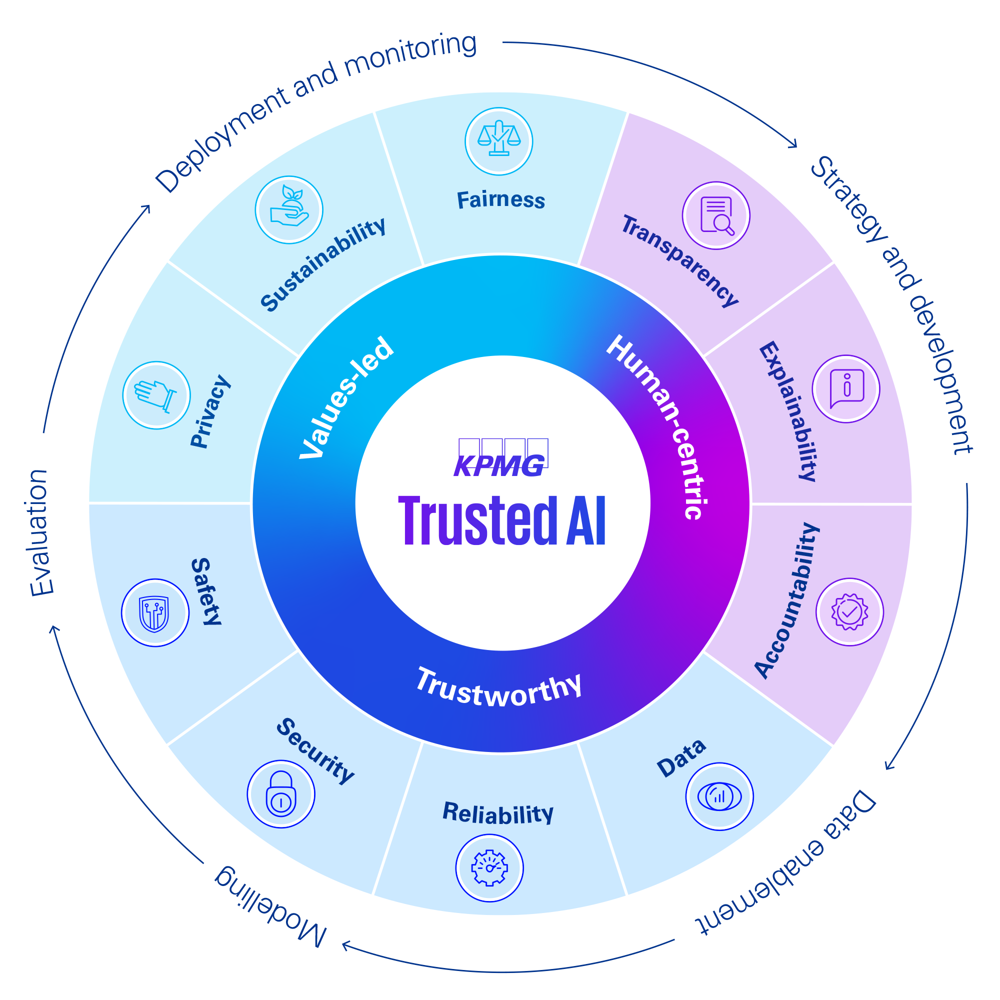 Trusted AI Framework Australia