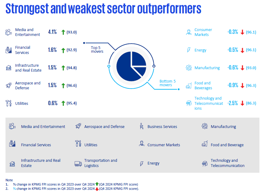 KPMG Financial Performance Index