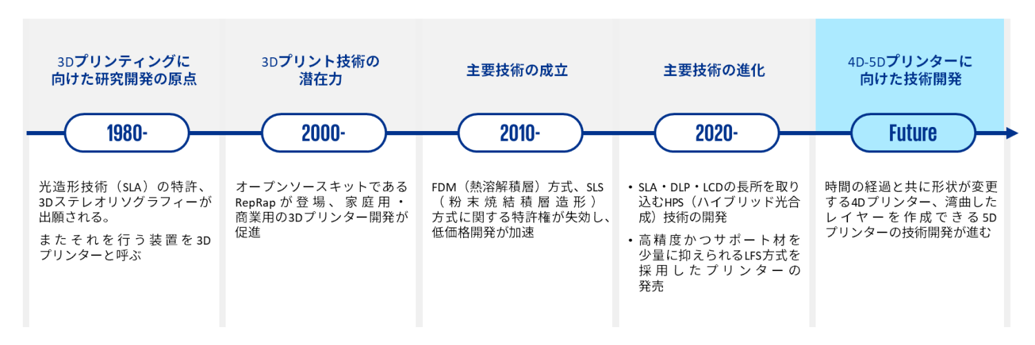 図表2：3Dプリンターの技術開発経緯