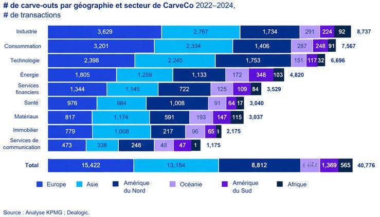 Carve-out par géographie et secteur