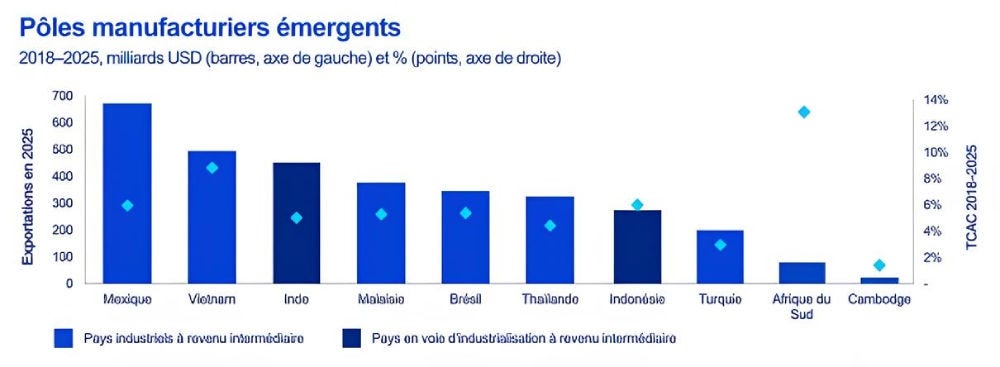 Histogramme des pôles manufacturiers émergents : exportations 2025 (Md USD) et TCAC 2018-2025. Mexique 670/5,5 %, Vietnam 490/9 %, Inde 450/4,5 %, Malaisie 375/5 %, Brésil 340/5 %, Thaïlande 320/4 %, Indonésie 270/5,5 %, Turquie 190/3 %, Afrique du Sud 75/13 %, Cambodge 20/1,5 %.