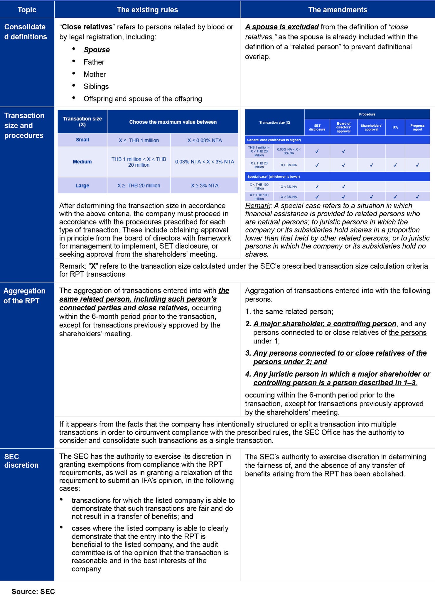 Key amendments of RPT rules