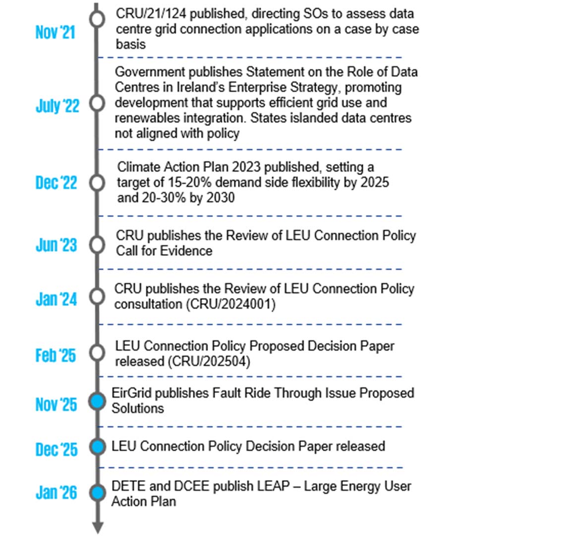 Figure 3. Significant LEU Policy milestones 