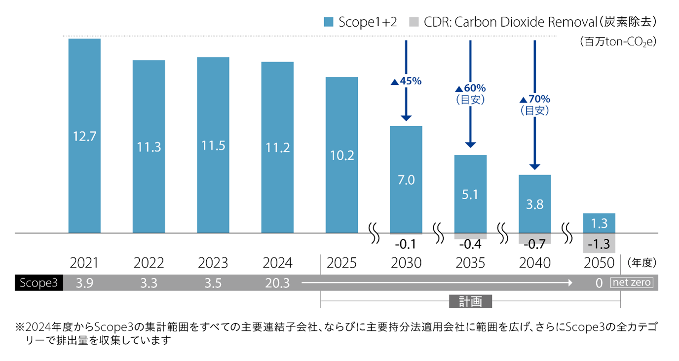 カーボンニュートラルの2050年度までの計画棒グラフ