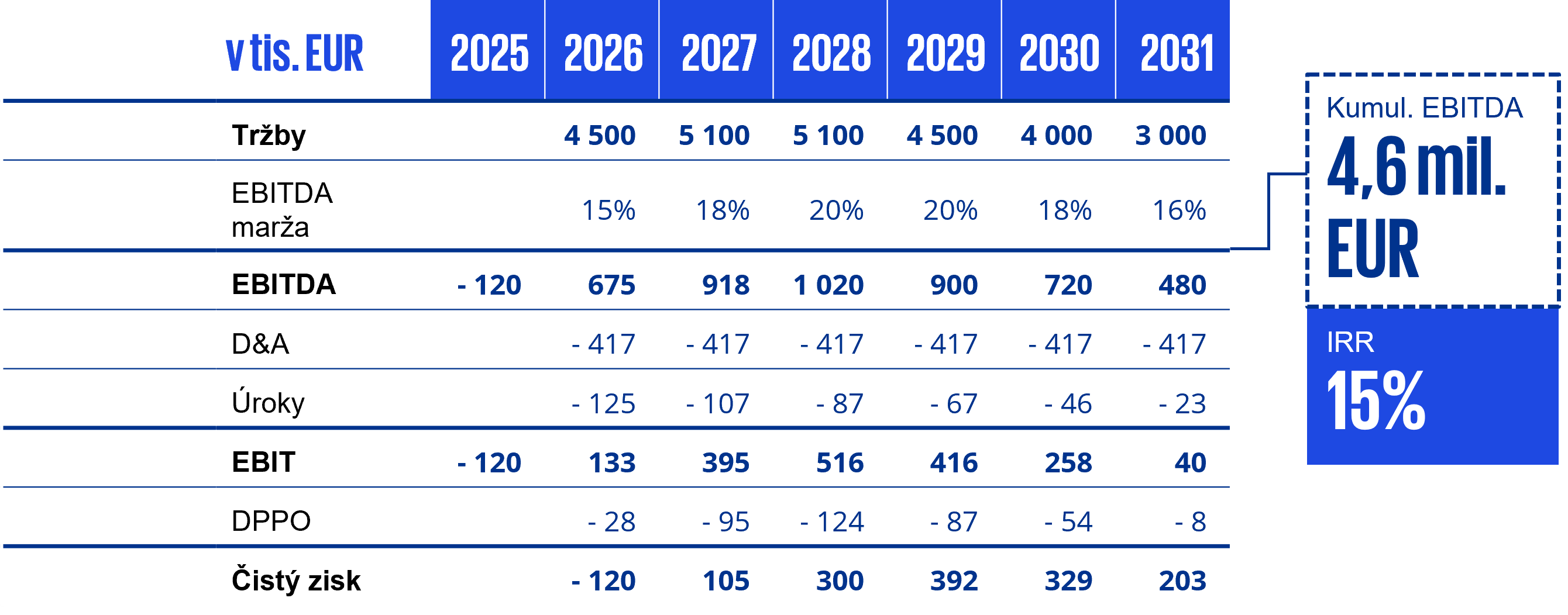 Výkaz ziskov a strát firmy KovTech pre daný projekt