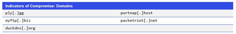 Indicators of Compromise: Domains