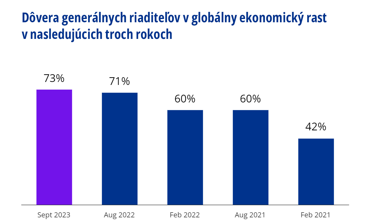 dovera GR v globalny ekonomicky rast