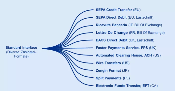 Abbildung einer Formatbibliothek