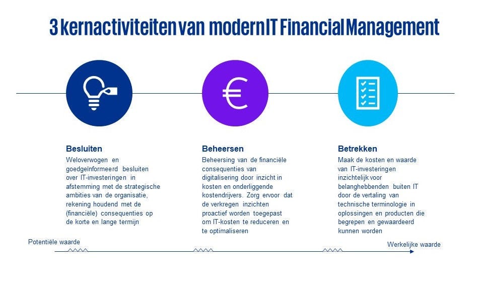 Afbeelding van drie kernactiviteiten van modern IT Financial Management