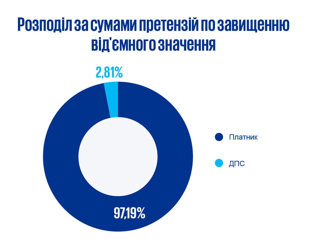 Розподіл за сумами претензій по завищенню від'ємного значення інфографіка