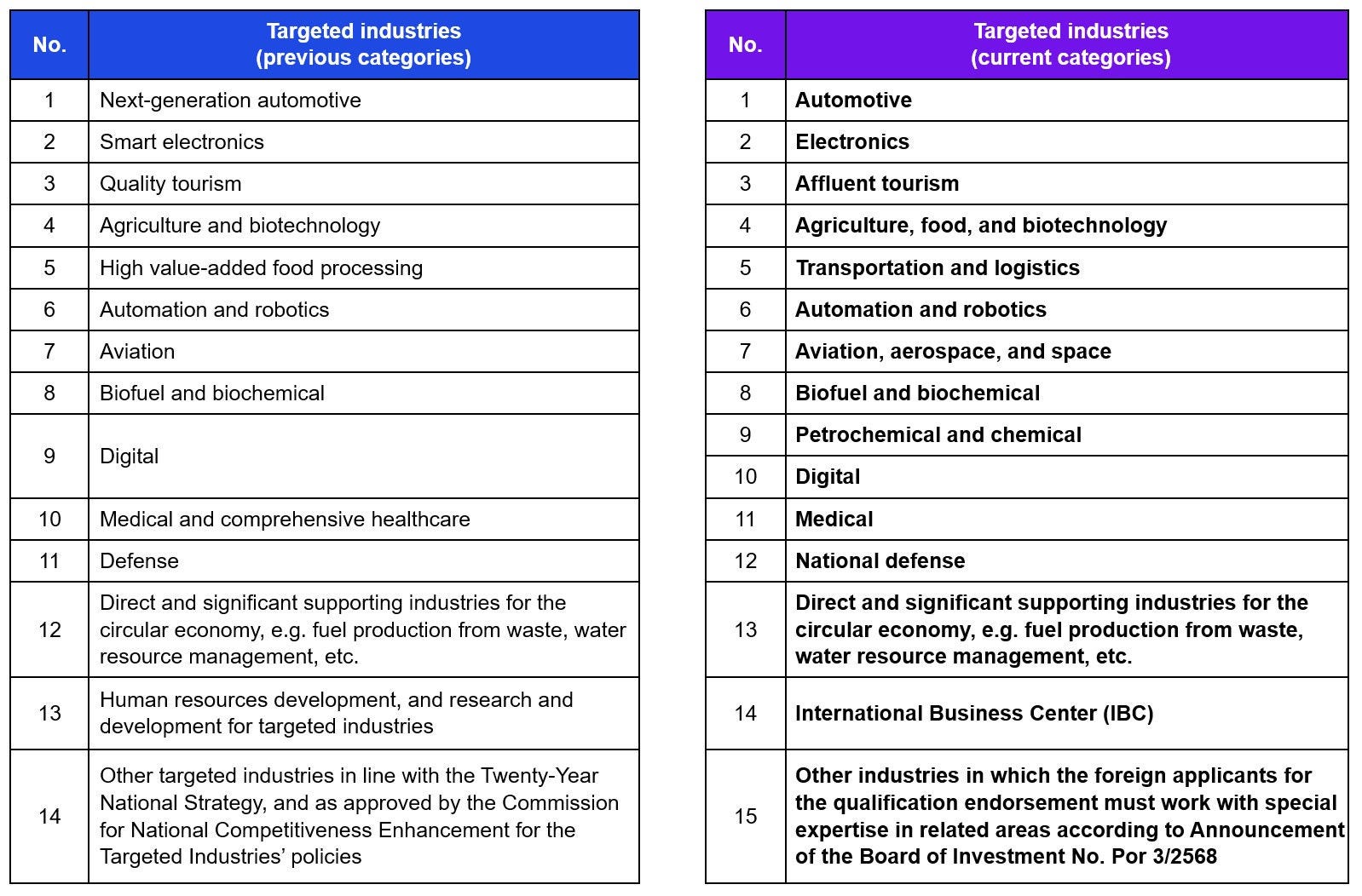 tables showing previous targeted industries categories and current categories
