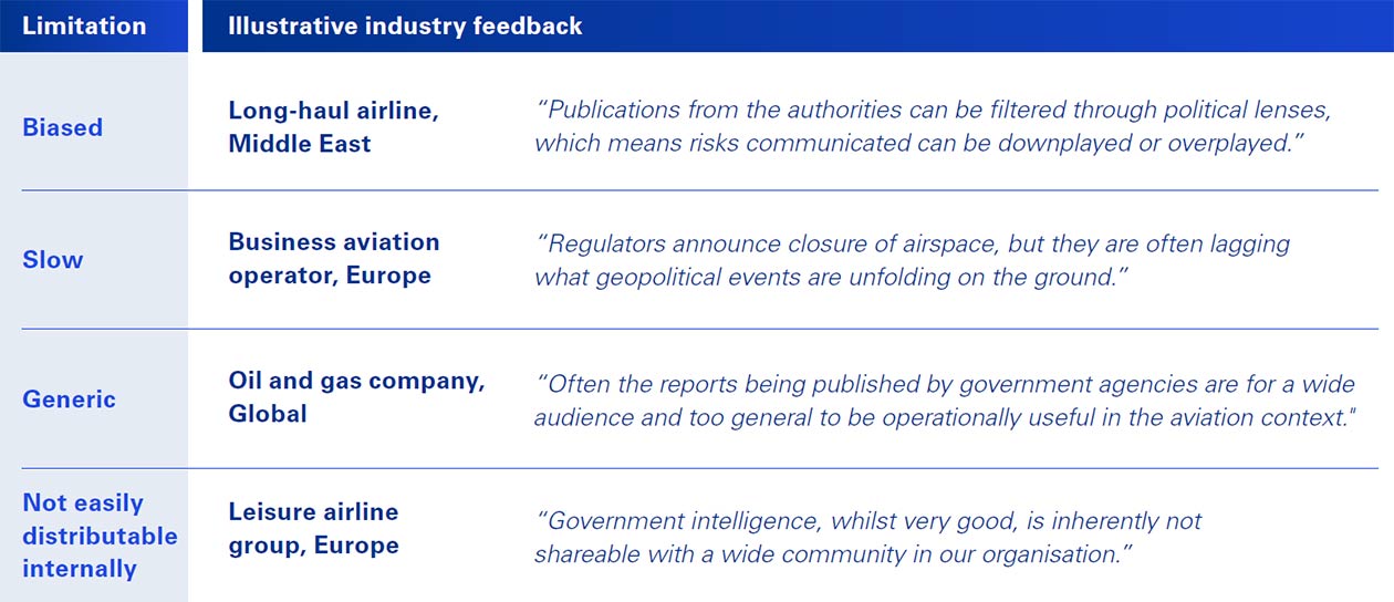 Figure: Limitations of government‑led geopolitical monitoring