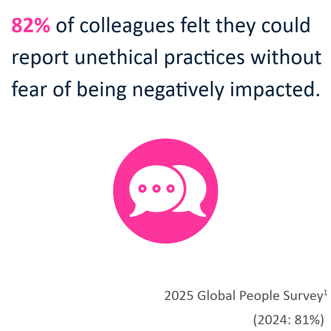 82% of colleagues felt they could report unethical practices without fear of being negatively impacted