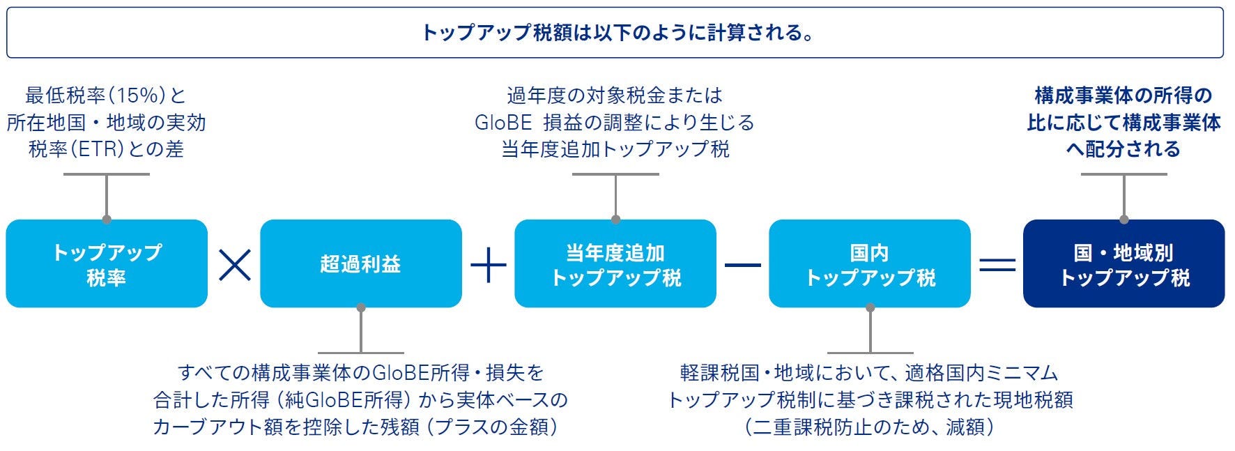図表3　GloBEルール 　トップアップ税の計算