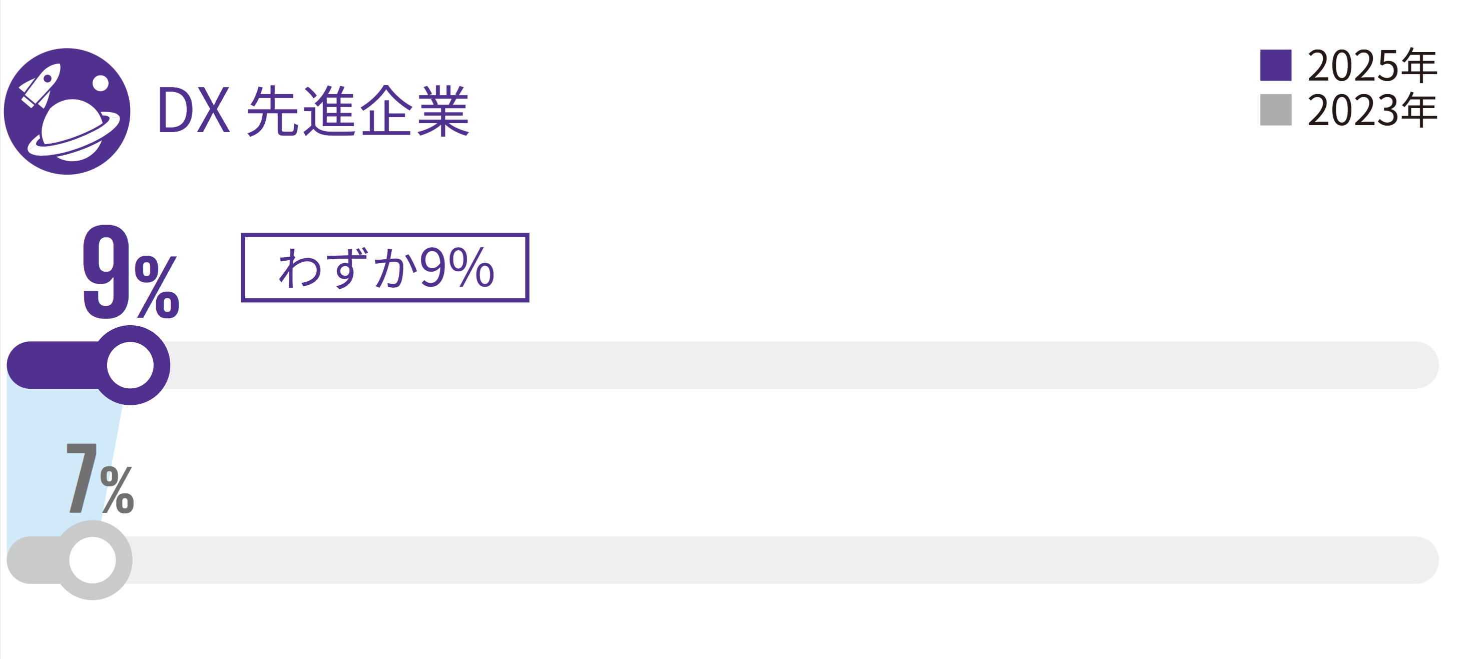 DX推進サーベイ