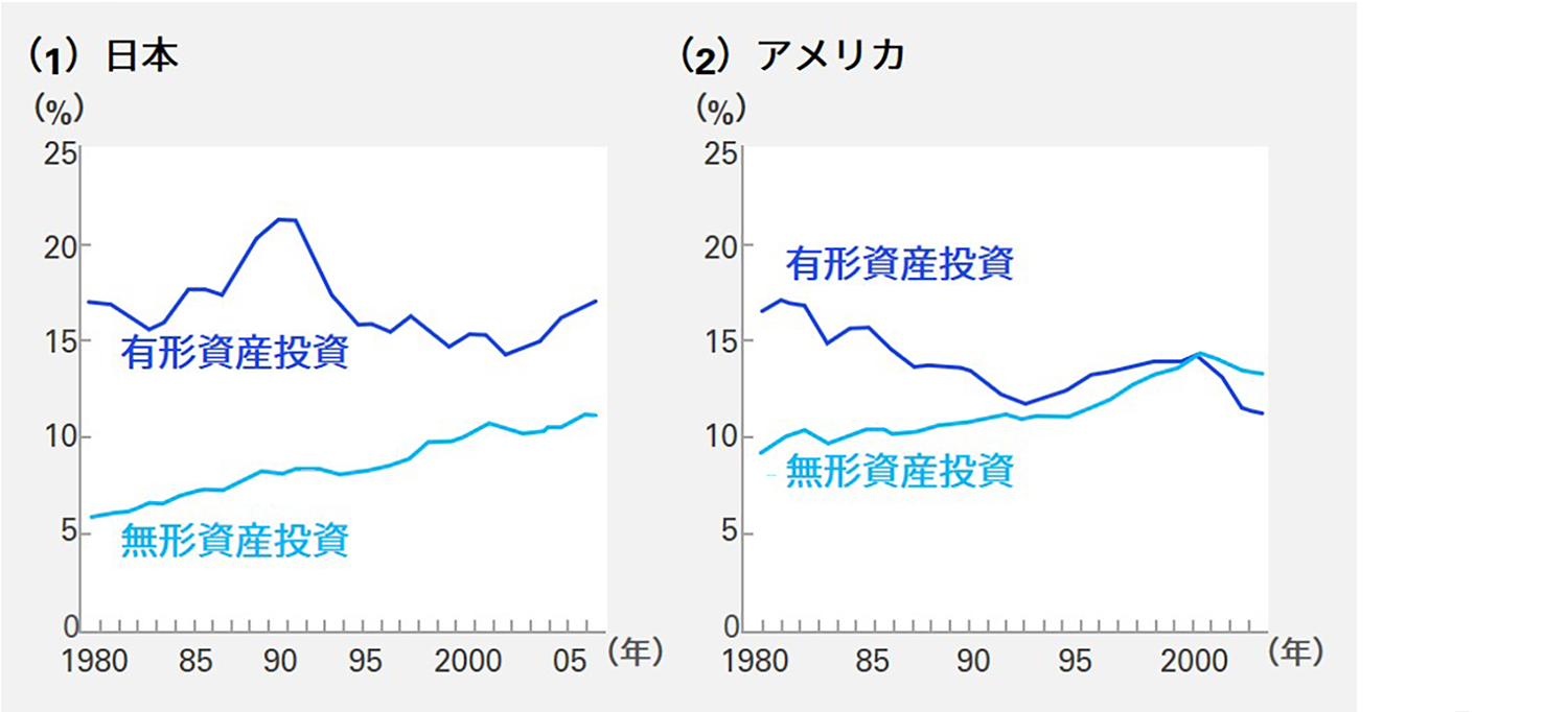 Japanese alt text: 無形資産投資支援図1