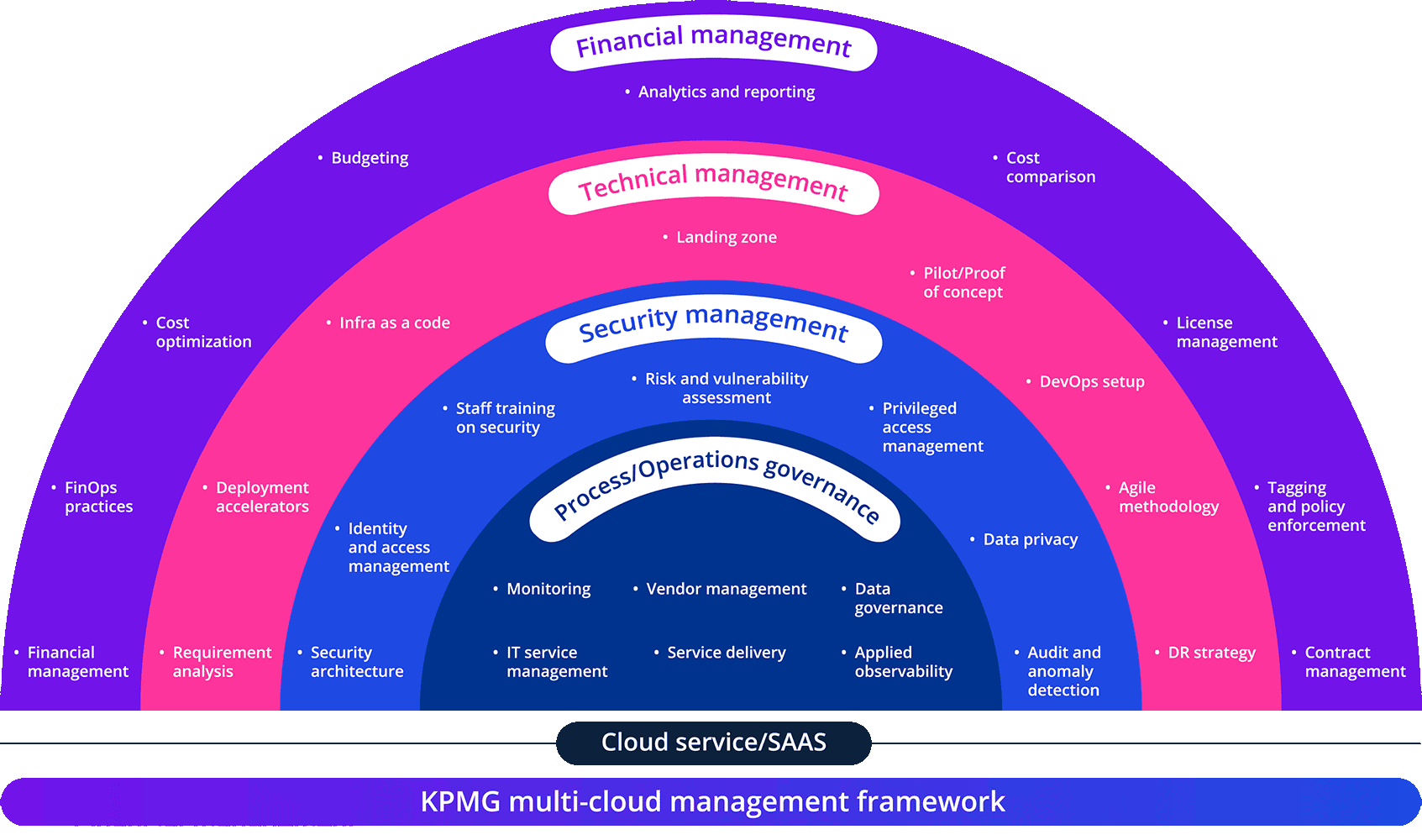 KPMG multi-cloud management framework