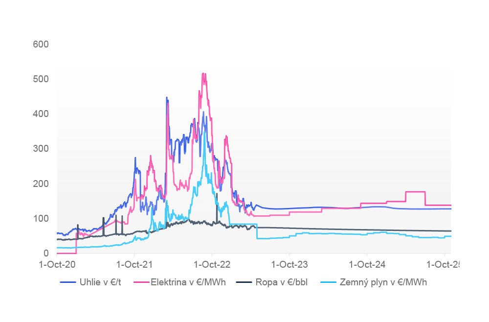 Vývoj cien komodít - Energia