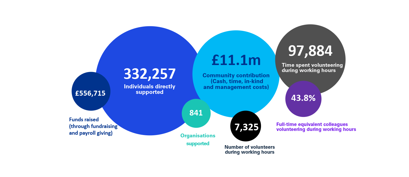 Our community impact 2024