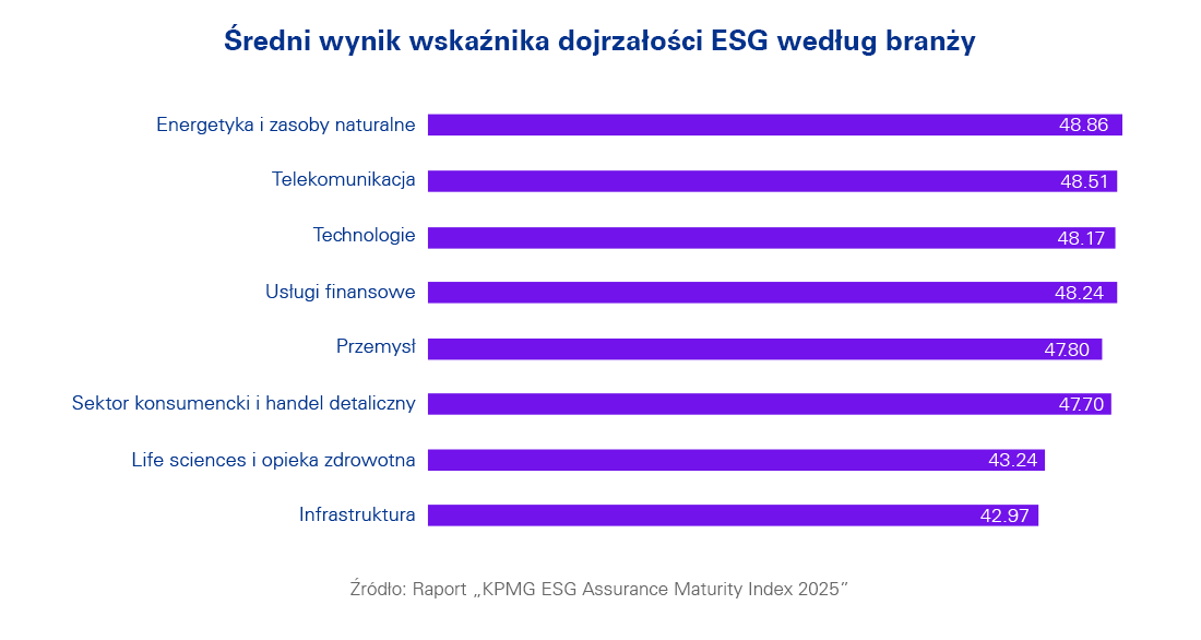 Średni wynik wskaźnika dojrzałości ESG według branży