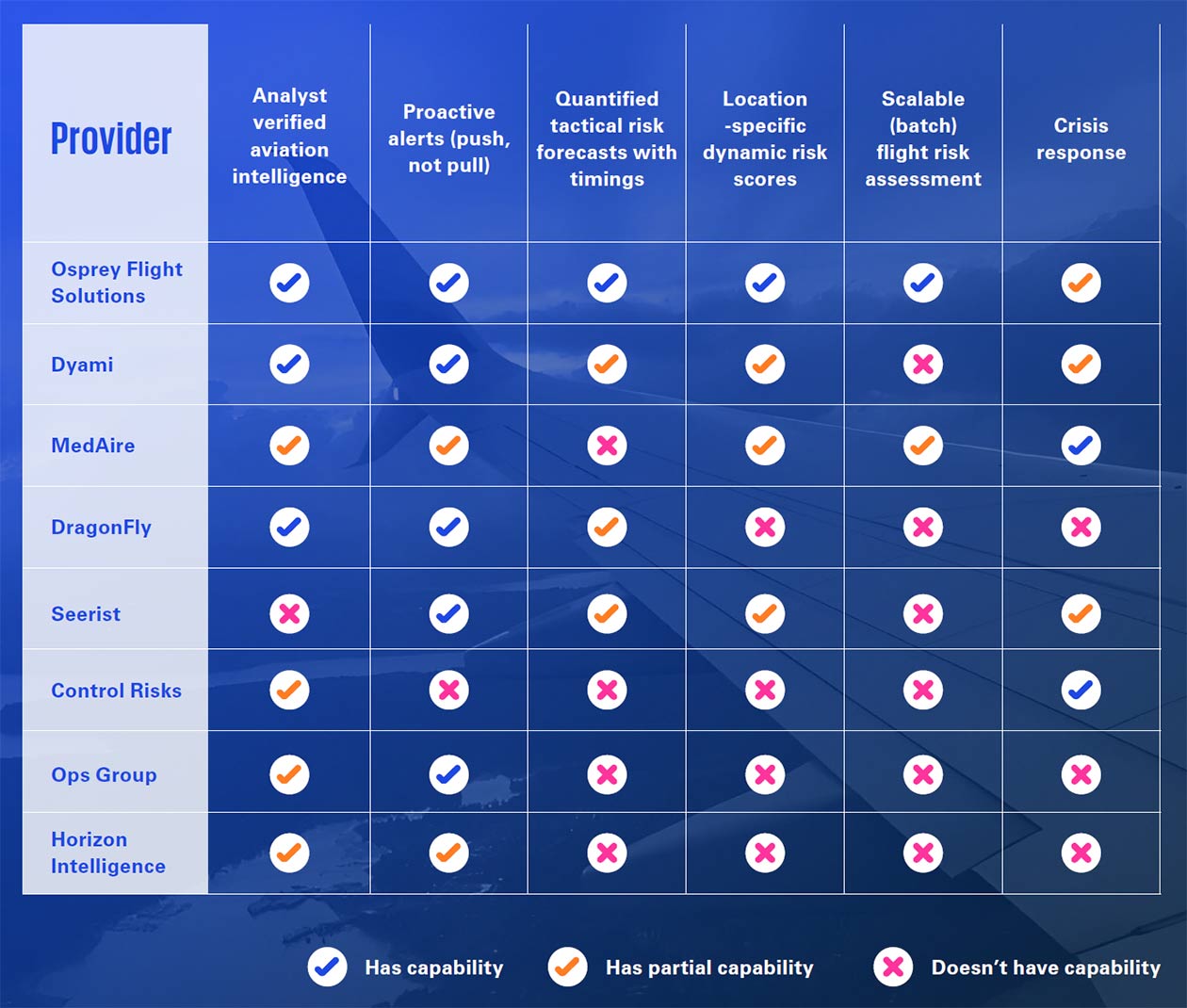 Figure: Capability comparison of aviation intelligence and risk‑monitoring providers, ordered by completeness of coverage on the evaluation categories