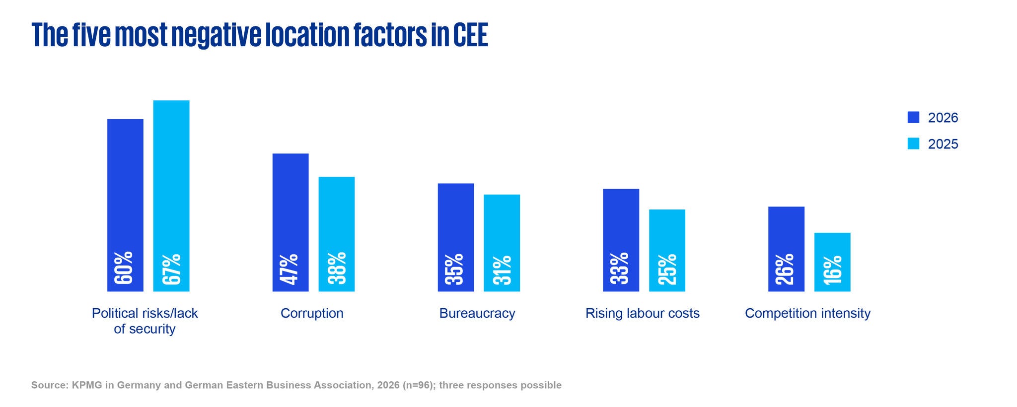 The five most negative location factors in CEE  