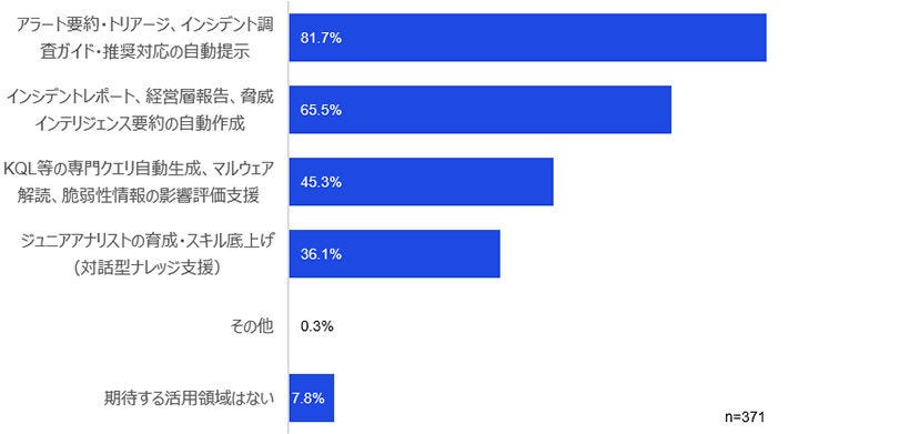 Japanese alt text: 「サイバーセキュリティサーベイ2026/27」（速報版）_図表21
