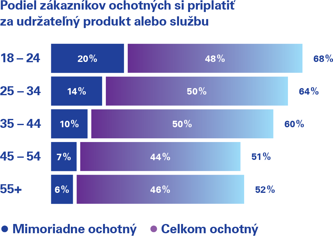 podiel zakaznikov ochotnych priplatit si za udrzatelny produkt