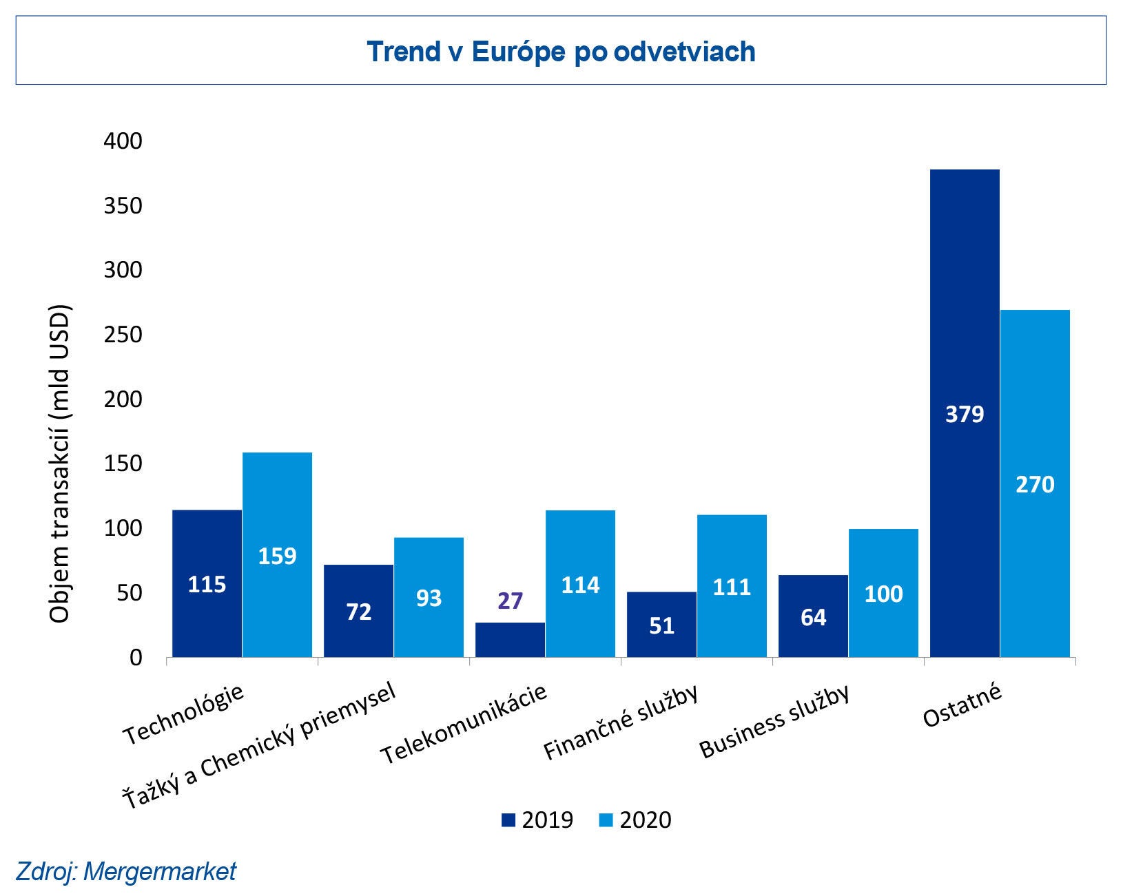 Trhy očakávajú sillné oživenie M&A aktivity