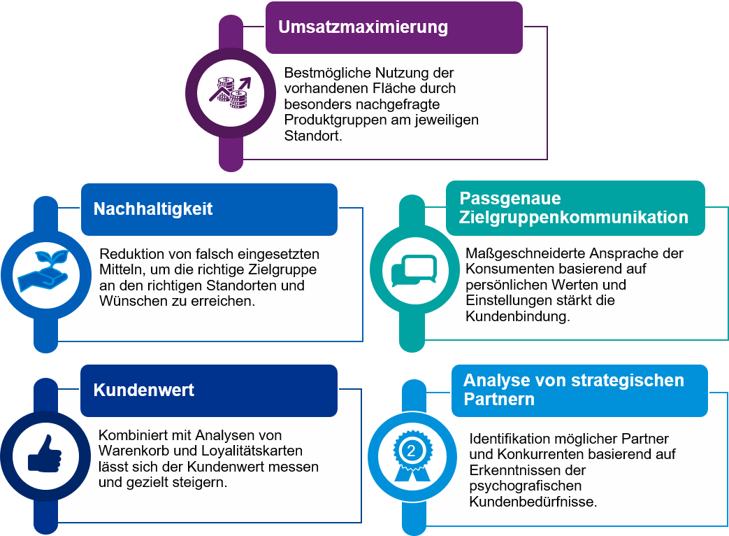 Fünf Komonenten