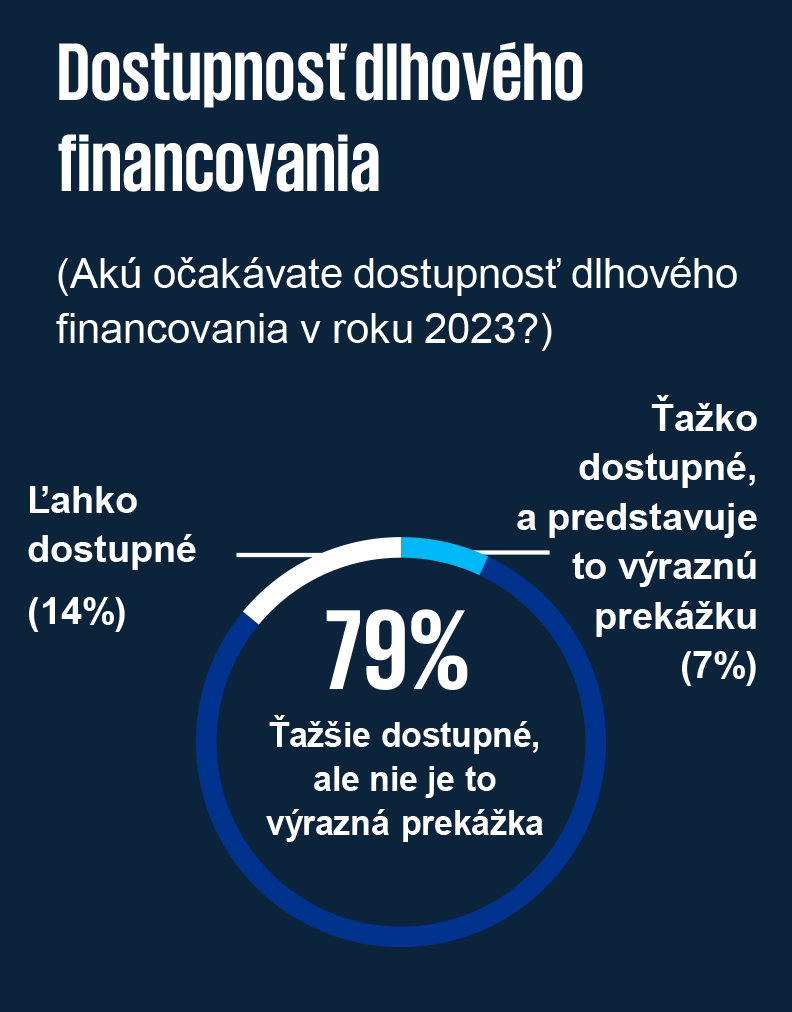 Dostupnosť dlhového financovania